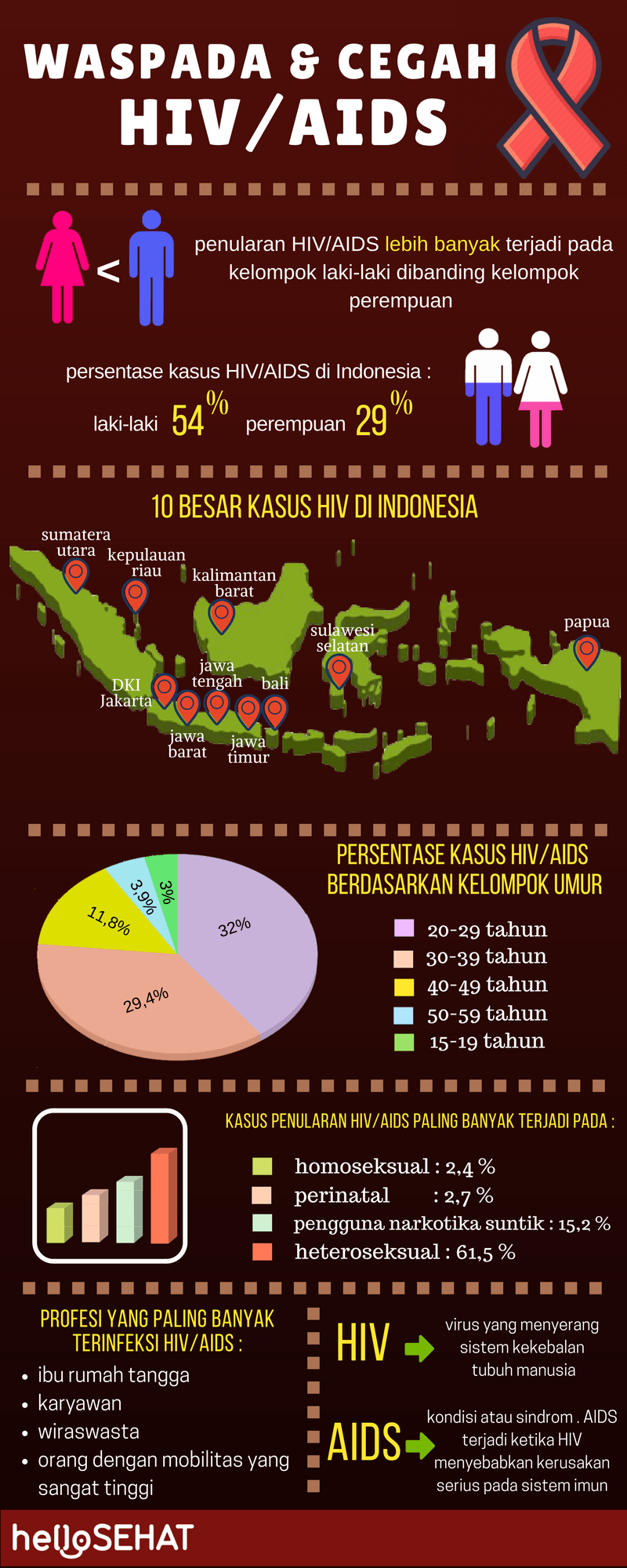 こんにちは健康的なHIVの援助インドネシアのインフォグラフィック